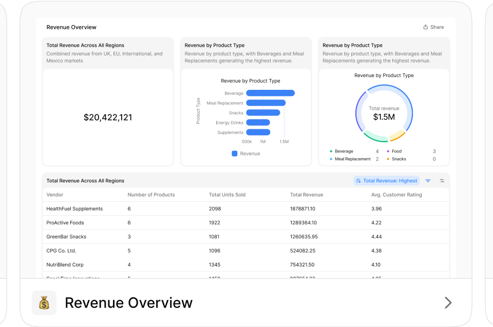 Menza revenue overview